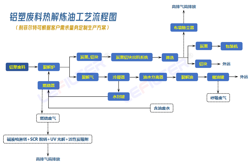 鋁塑裂解煉油工藝流程及設(shè)備清單