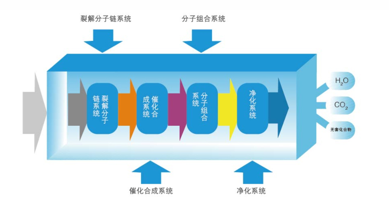 Uv光氧催化設(shè)備工作原理圖