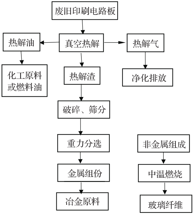 廢舊電路板熱解回收工藝流程