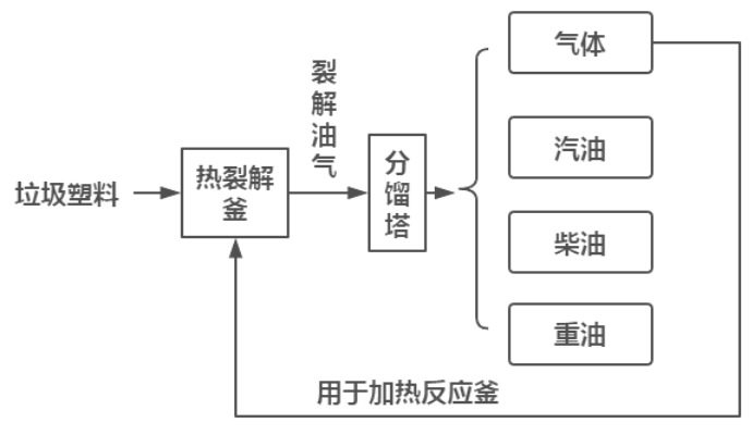 塑料熱裂解