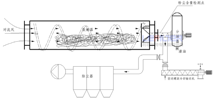 鋼絲出料準備流程圖