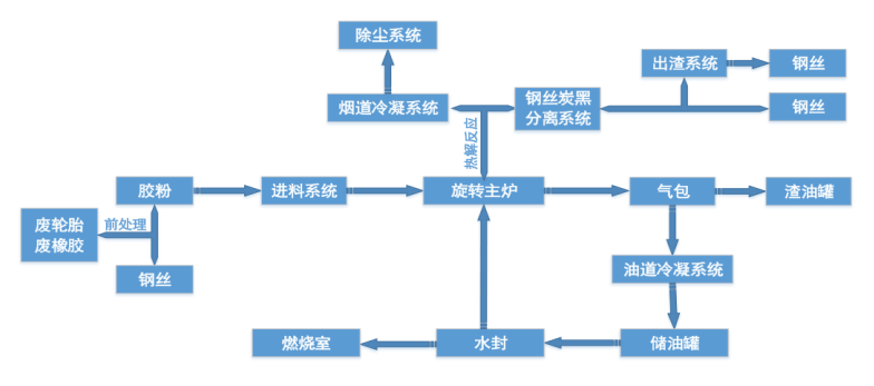 廢輪胎綜合處理工藝流程